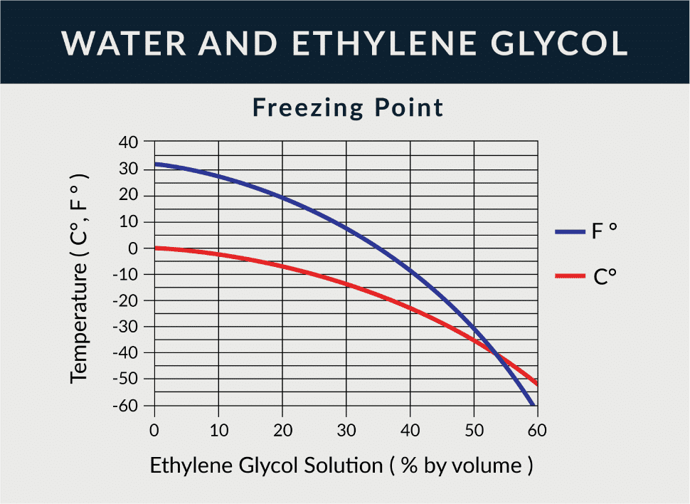 glycol glycol